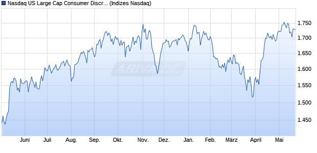 Nasdaq US Large Cap Consumer Discretionary Inde. Chart