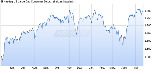 Nasdaq US Large Cap Consumer Discretionary TR I. Chart