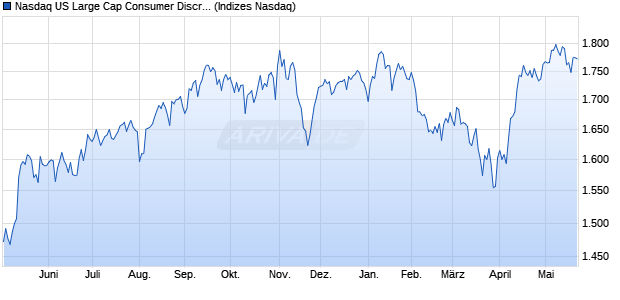 Nasdaq US Large Cap Consumer Discretionary NTR. Chart