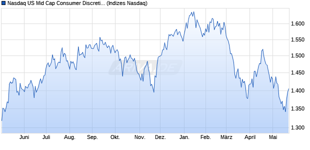Nasdaq US Mid Cap Consumer Discretionary Index [I. Chart