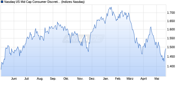 Nasdaq US Mid Cap Consumer Discretionary TR Ind. Chart