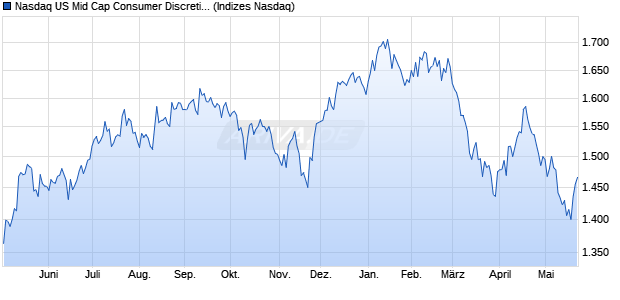 Nasdaq US Mid Cap Consumer Discretionary NTR In. Chart