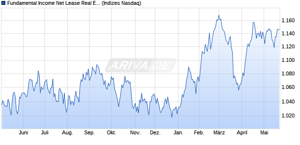 Fundamental Income Net Lease Real Estate Index [In. Chart