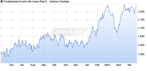 Fundamental Income Net Lease Real Estate TR Inde. Chart