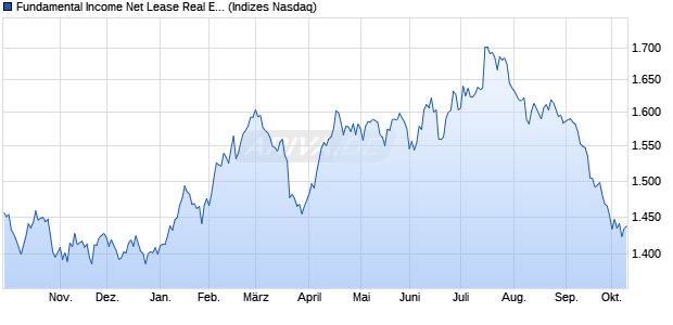 Fundamental Income Net Lease Real Estate NTR Ind. Chart