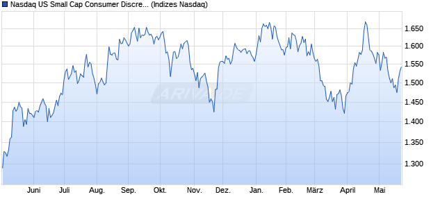 Nasdaq US Small Cap Consumer Discretionary Inde. Chart