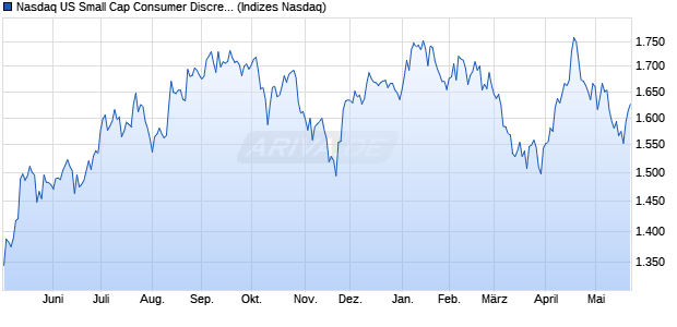 Nasdaq US Small Cap Consumer Discretionary TR I. Chart