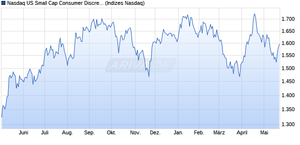 Nasdaq US Small Cap Consumer Discretionary NTR. Chart