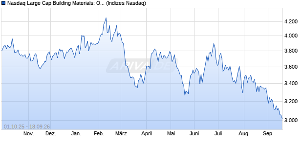 Nasdaq Large Cap Building Materials: Other Index [In. Chart