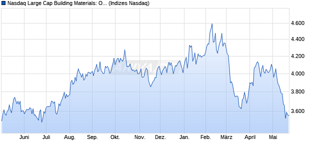 Nasdaq Large Cap Building Materials: Other TR Inde. Chart