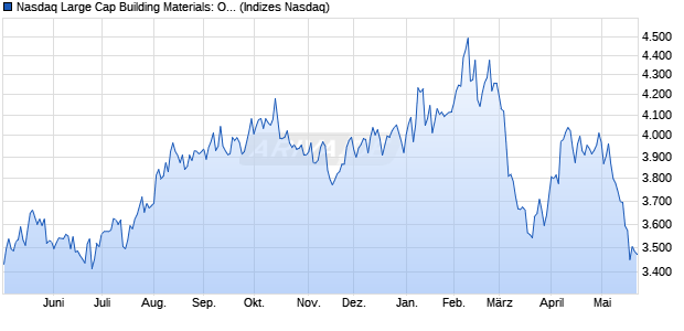 Nasdaq Large Cap Building Materials: Other NTR Ind. Chart