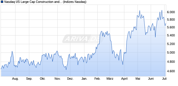 Nasdaq US Large Cap Construction and Materials In. Chart