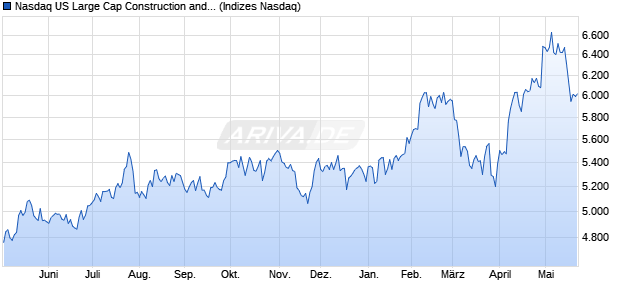 Nasdaq US Large Cap Construction and Materials T. Chart