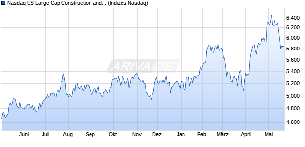 Nasdaq US Large Cap Construction and Materials N. Chart