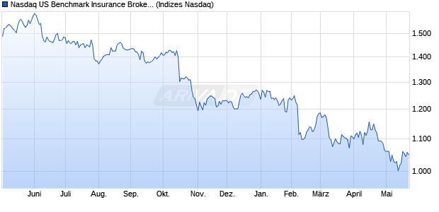 Nasdaq US Benchmark Insurance Brokers Index [Ind. Chart