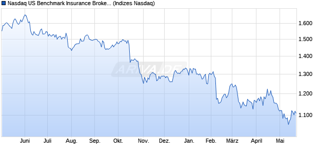 Nasdaq US Benchmark Insurance Brokers TR Index [. Chart