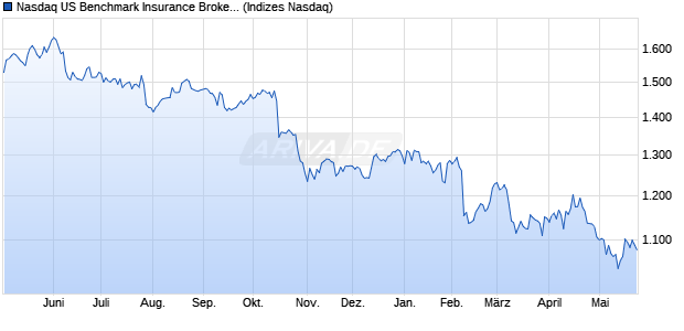 Nasdaq US Benchmark Insurance Brokers NTR Inde. Chart