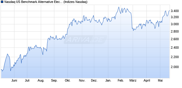 Nasdaq US Benchmark Alternative Electricity NTR Ind. Chart