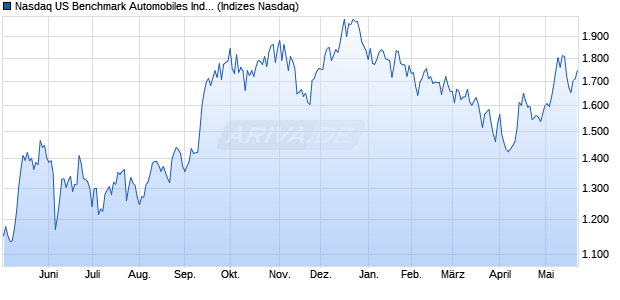 Nasdaq US Benchmark Automobiles Index [Index] Chart