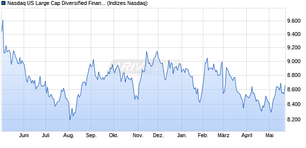 Nasdaq US Large Cap Diversified Financial Services . Chart