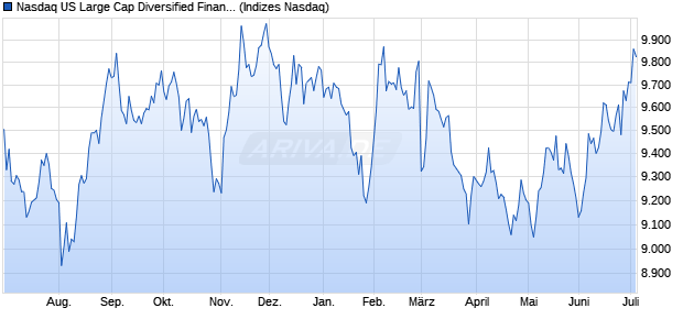 Nasdaq US Large Cap Diversified Financial Services . Chart