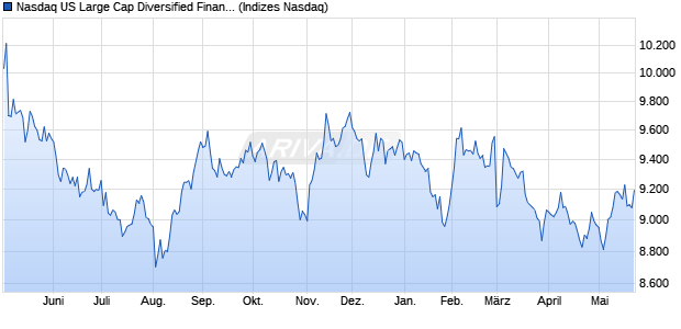 Nasdaq US Large Cap Diversified Financial Services . Chart