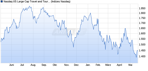 Nasdaq US Large Cap Travel and Tourism Index [Ind. Chart