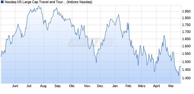 Nasdaq US Large Cap Travel and Tourism TR Index [. Chart