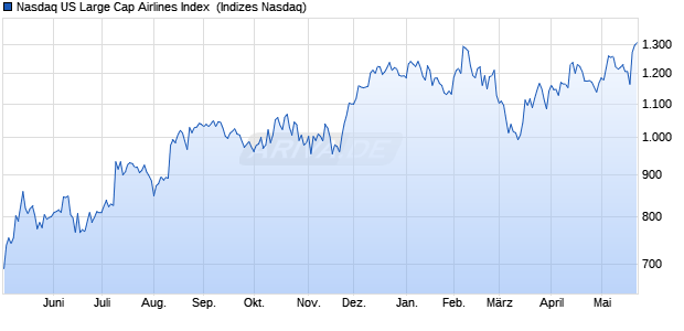Nasdaq US Large Cap Airlines Index [Index] Chart