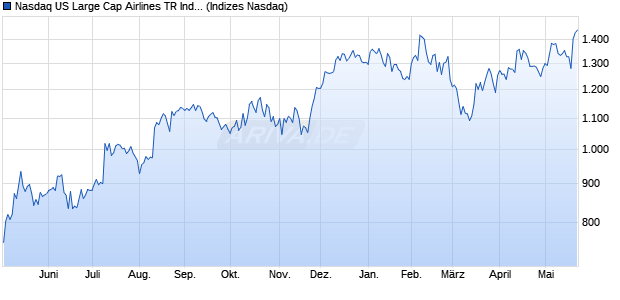 Nasdaq US Large Cap Airlines TR Index [Index] Chart