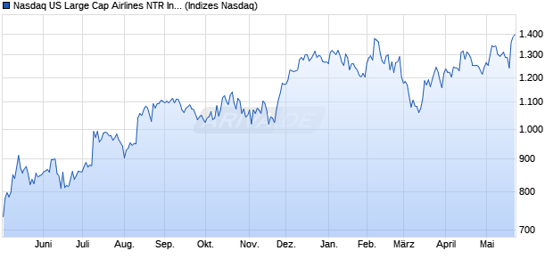 Nasdaq US Large Cap Airlines NTR Index [Index] Chart