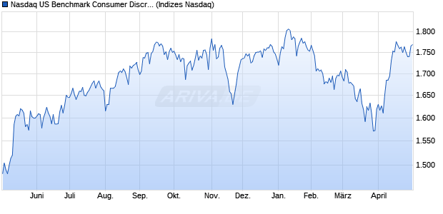 Nasdaq US Benchmark Consumer Discretionary TR I. Chart