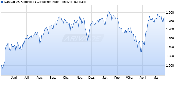 Nasdaq US Benchmark Consumer Discretionary TR I. Chart