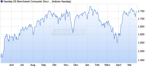 Nasdaq US Benchmark Consumer Discretionary NT. Chart