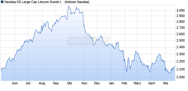 Nasdaq US Large Cap Leisure Goods Index [Index] Chart