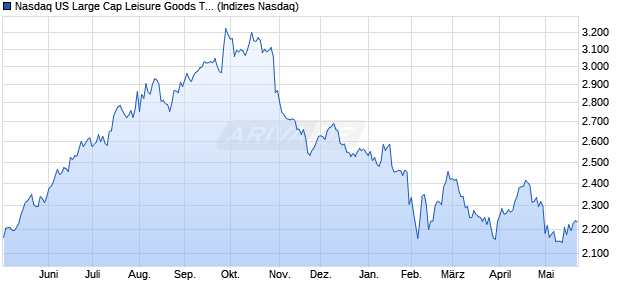 Nasdaq US Large Cap Leisure Goods TR Index [Index] Chart