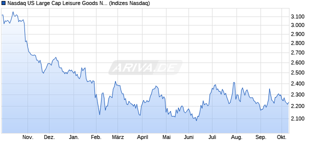 Nasdaq US Large Cap Leisure Goods NTR Index [In. Chart