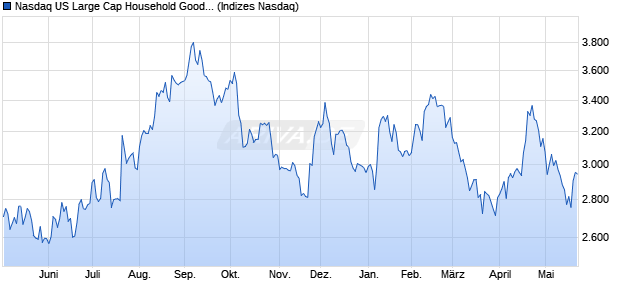 Nasdaq US Large Cap Household Goods and Home. Chart