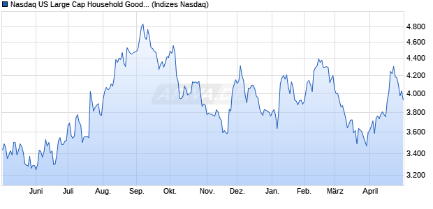 Nasdaq US Large Cap Household Goods and Home. Chart