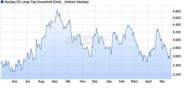 Nasdaq US Large Cap Household Goods and Home. Chart
