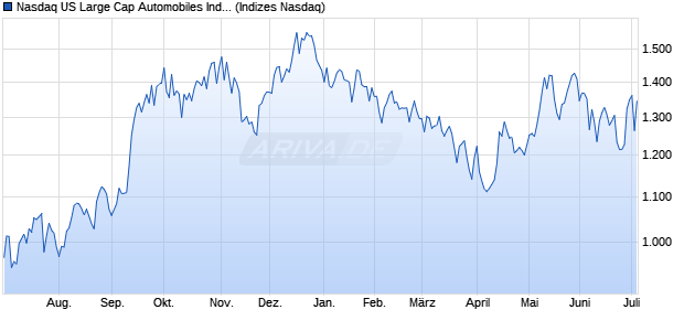 Nasdaq US Large Cap Automobiles Index [Index] Chart