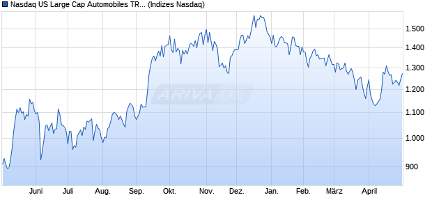 Nasdaq US Large Cap Automobiles TR Index [Index] Chart
