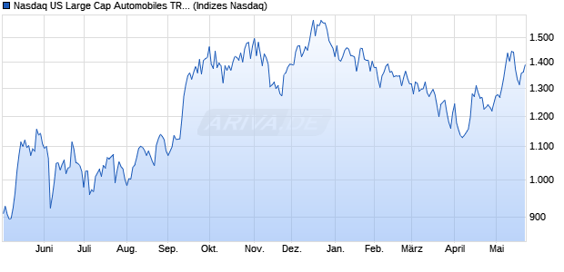 Nasdaq US Large Cap Automobiles TR Index [Index] Chart