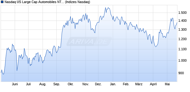 Nasdaq US Large Cap Automobiles NTR Index [Index] Chart