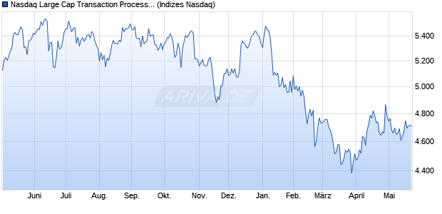 Nasdaq Large Cap Transaction Processing Services . Chart
