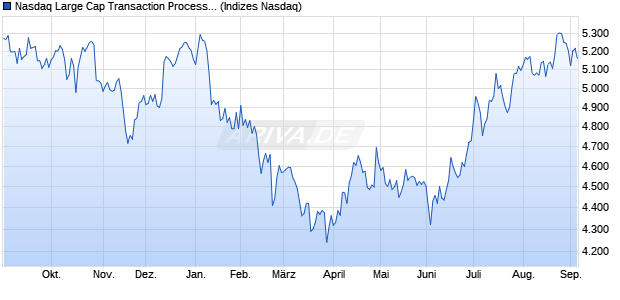 Nasdaq Large Cap Transaction Processing Services . Chart