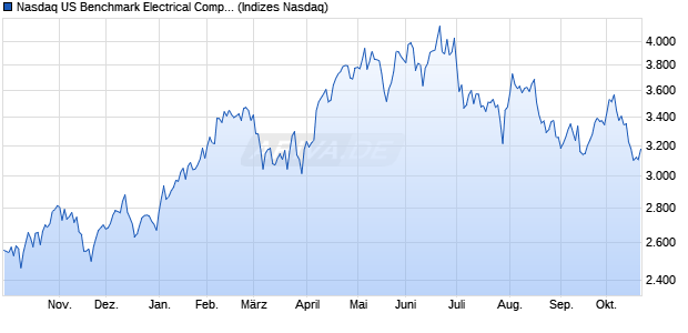 Nasdaq US Benchmark Electrical Components Index. Chart