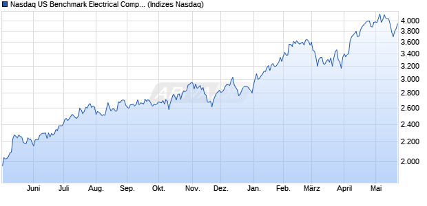 Nasdaq US Benchmark Electrical Components TR In. Chart