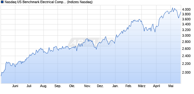 Nasdaq US Benchmark Electrical Components NTR I. Chart