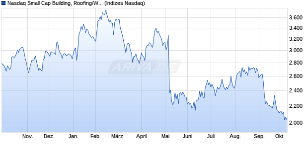 Nasdaq Small Cap Building, Roofing/Wallboard and . Chart
